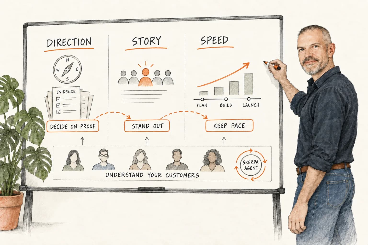 Watercolor sketch: Dimitri at a whiteboard with three columns, Direction (decide on proof), Story (stand out) and Speed (keep pace), all built on understanding your customers, with a Skerpa agent loop.